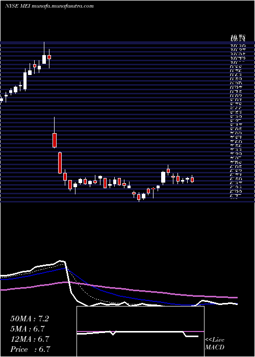  Daily chart MethodeElectronics