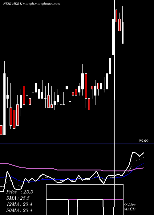  Daily chart Ml6