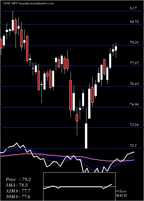  Daily chart MetlifeInc