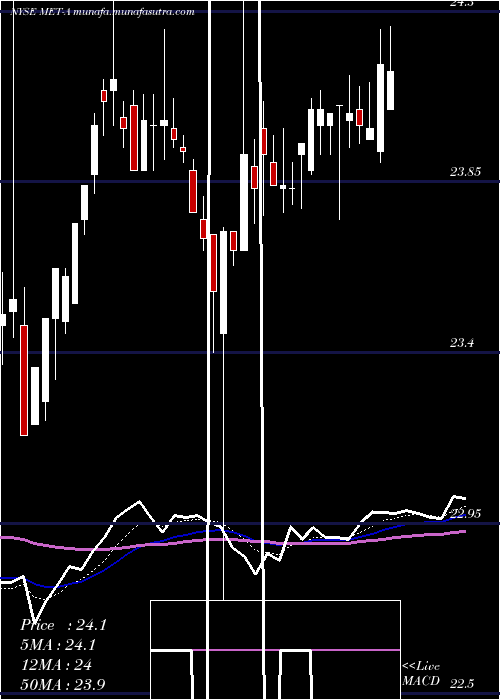  Daily chart MetlifePfd