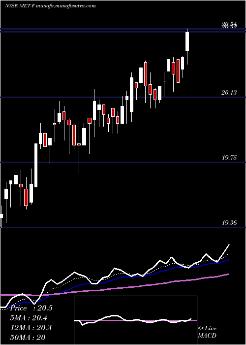  Daily chart MetlifeInc