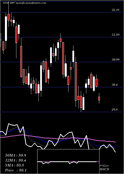  Daily chart ManulifeFinancial