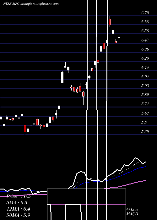  Daily chart MizuhoFinancial