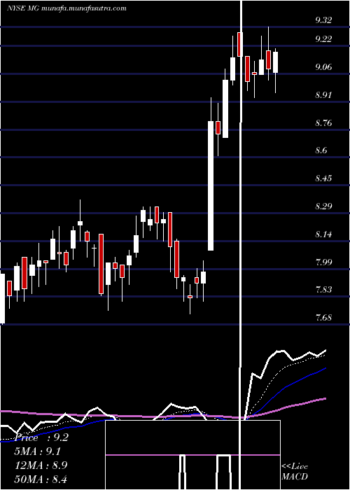  Daily chart MistrasGroup