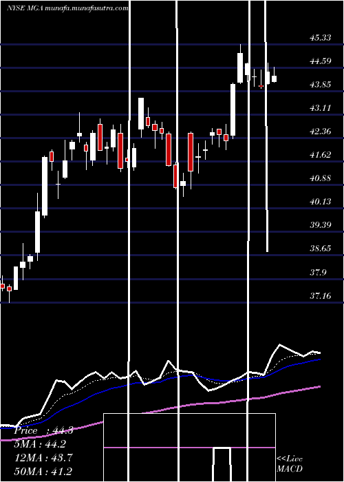  Daily chart MagnaInternational