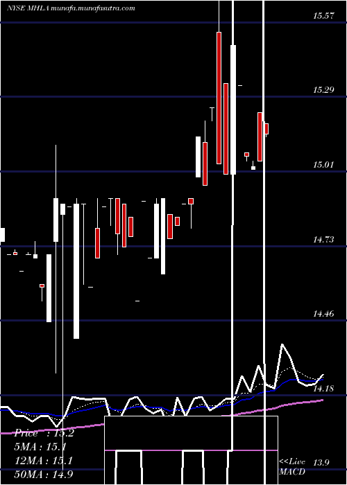  Daily chart MaidenHoldings