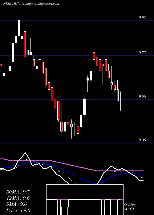  Daily chart BlackrockMuniholdings