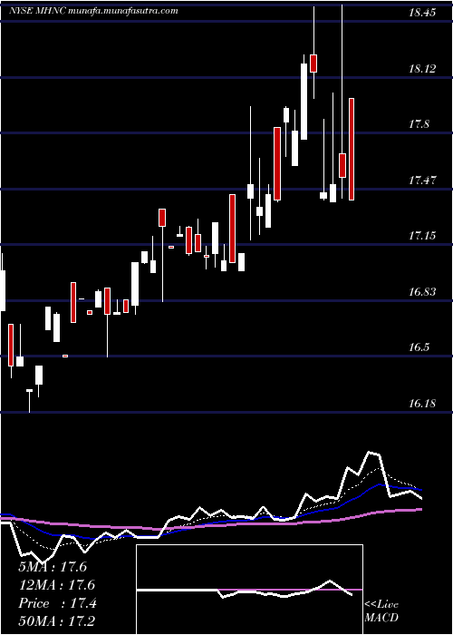  Daily chart MaidenHoldings