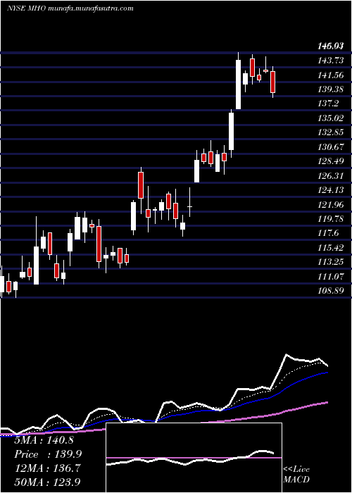  Daily chart MI