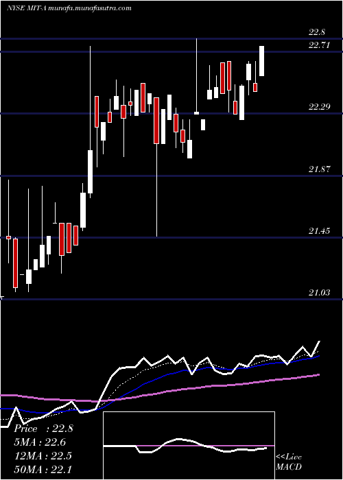 Daily chart AgMortgage
