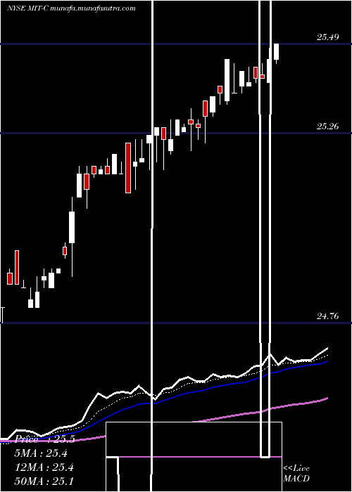 Daily chart AgMtg