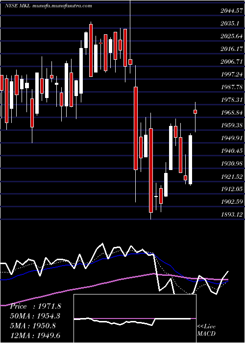  Daily chart MarkelCorporation
