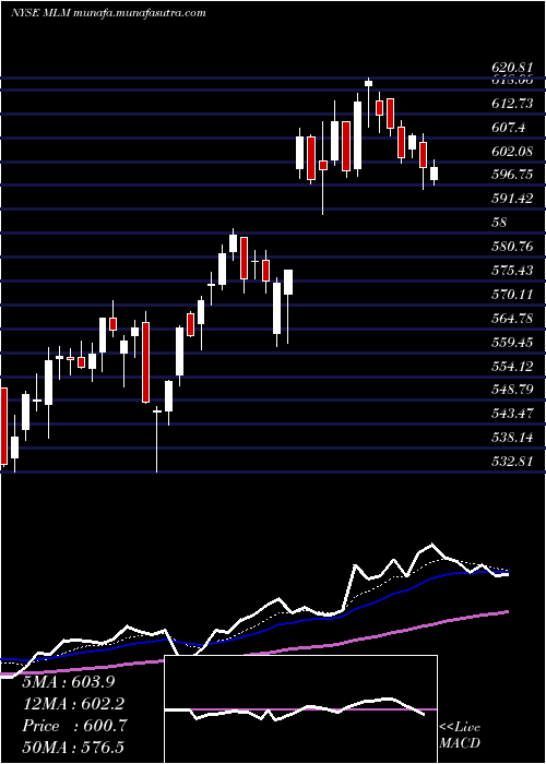  Daily chart MartinMarietta