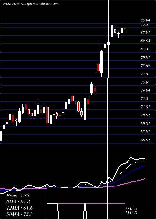  Daily chart MaximusInc