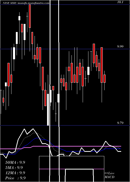  Daily chart WesternAsset