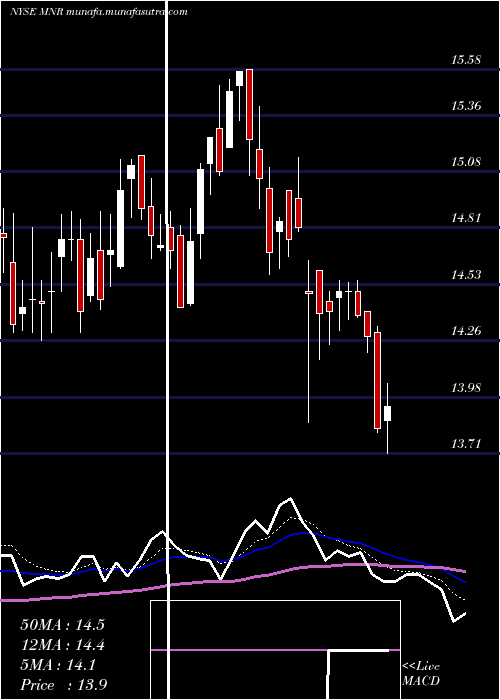  Daily chart MonmouthReal
