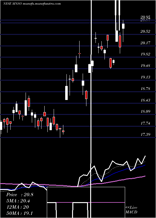  Daily chart MinisoGroup