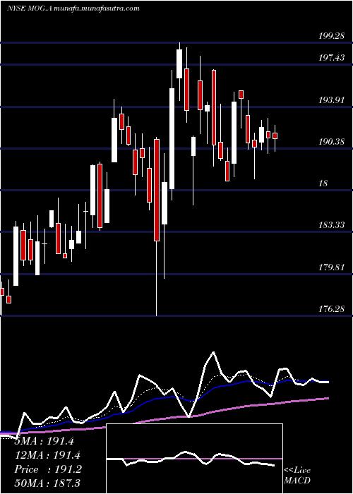  Daily chart MoogInc
