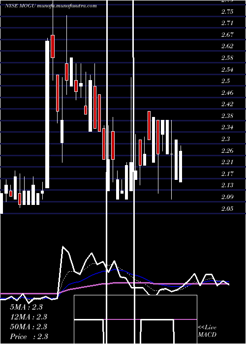  Daily chart MoguInc