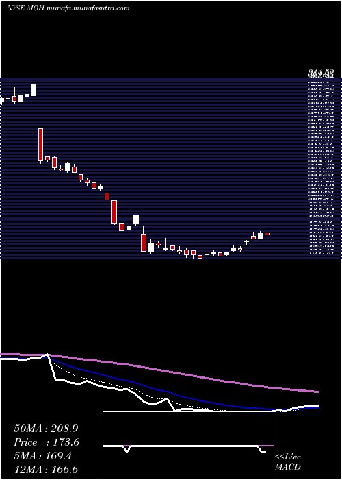  Daily chart MolinaHealthcare