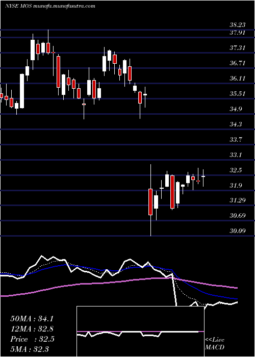  Daily chart MosaicCompany