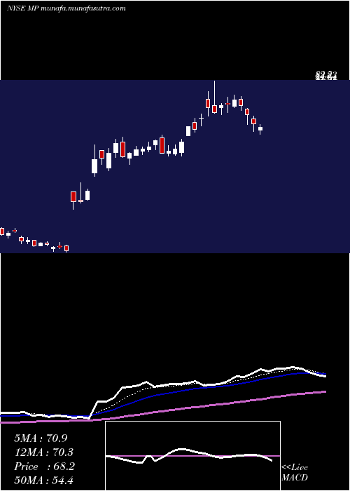  Daily chart MpMaterials