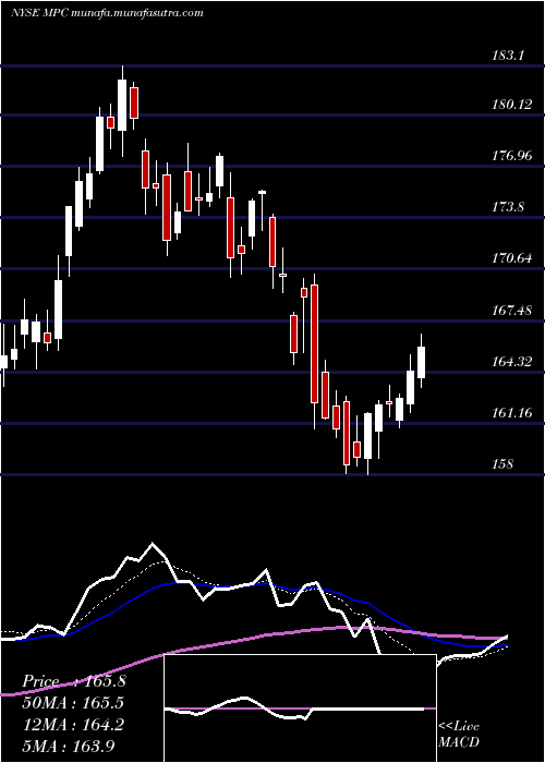  Daily chart MarathonPetroleum