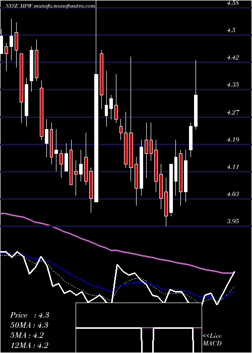  Daily chart MedicalProperties