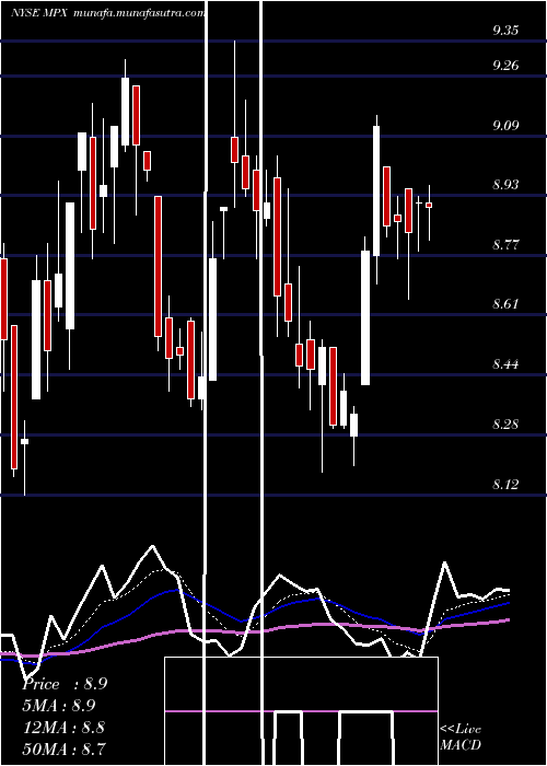  Daily chart MarineProducts