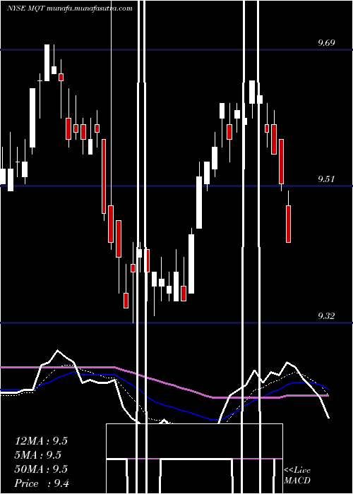  Daily chart BlackrockMuniyield