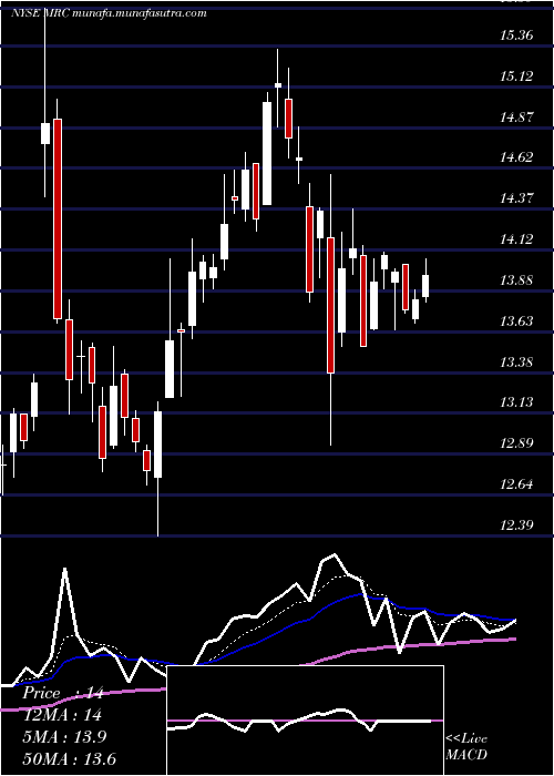  Daily chart MrcGlobal
