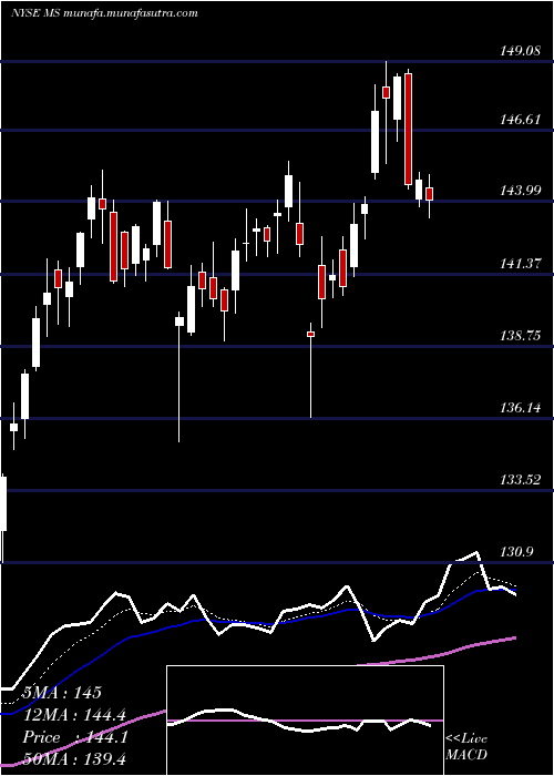  Daily chart MorganStanley