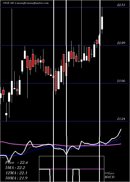  Daily chart MorganStanley
