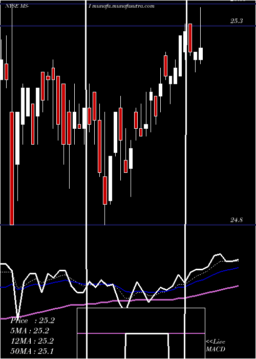  Daily chart MorganStanley