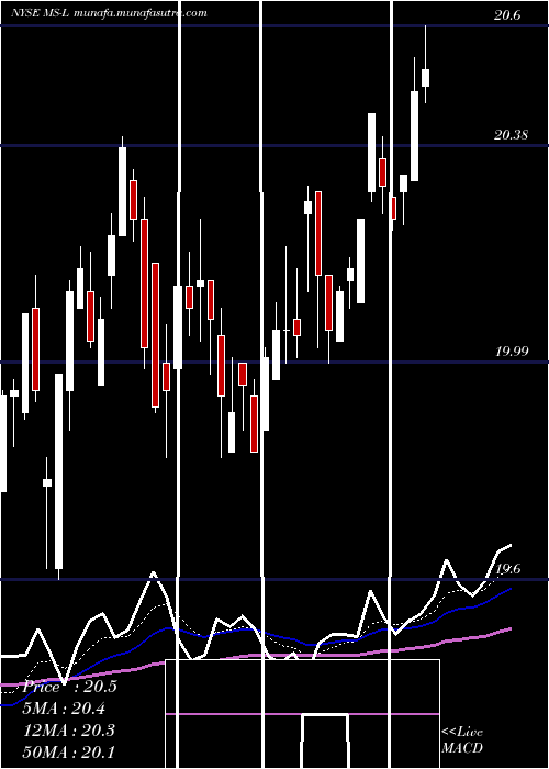  Daily chart MorganStanley