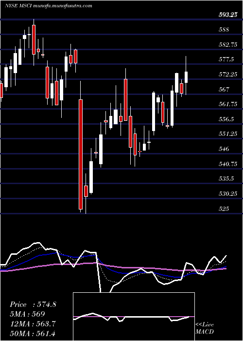  Daily chart MsciInc