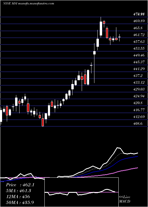  Daily chart MotorolaSolutions
