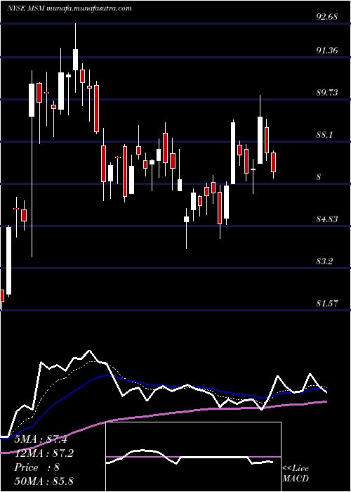  Daily chart MscIndustrial