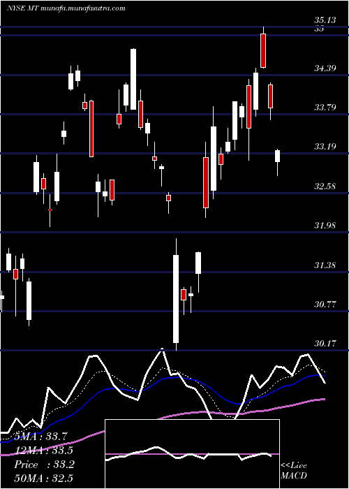  Daily chart Arcelormittal