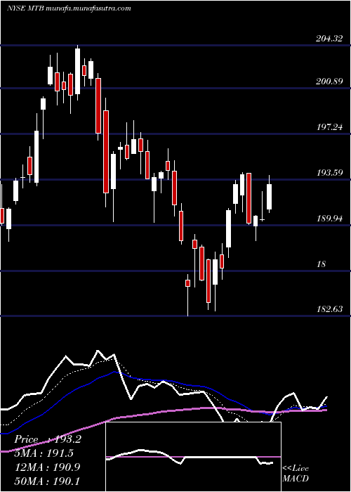  Daily chart MT