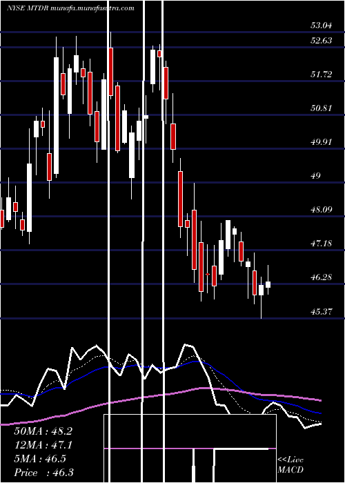  Daily chart MatadorResources