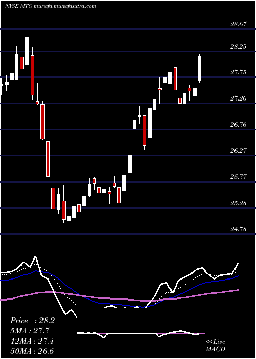  Daily chart MgicInvestment