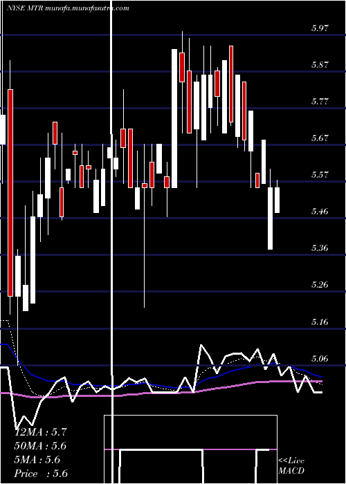  Daily chart MesaRoyalty