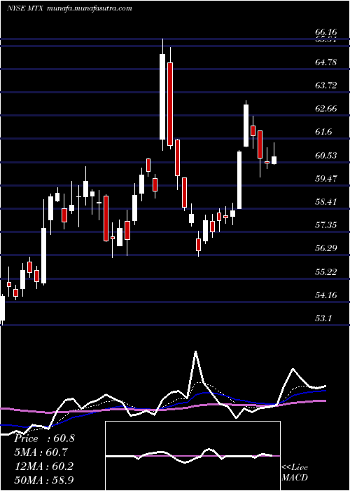  Daily chart MineralsTechnologies