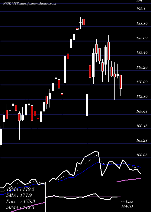  Daily chart MastecInc