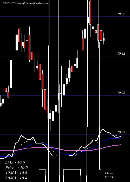  Daily chart BlackrockMuniassets