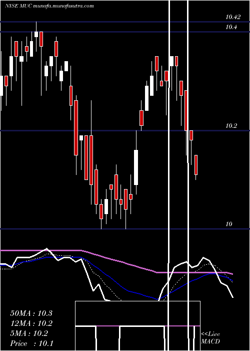  Daily chart BlackrockMuniholdings