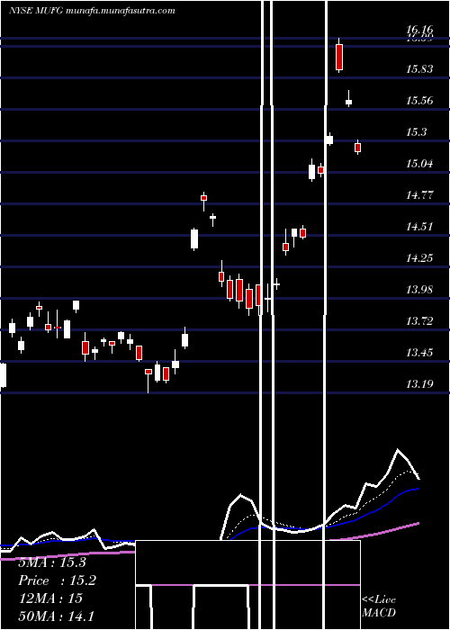  Daily chart MitsubishiUfj