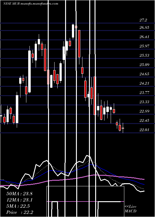  Daily chart MurphyOil