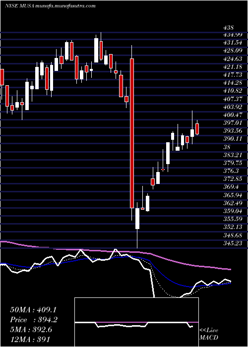  Daily chart MurphyUsa